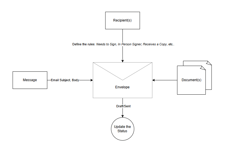 DocuSign Envelop creation