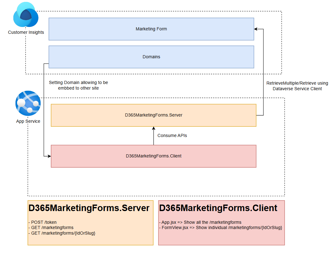 System overview