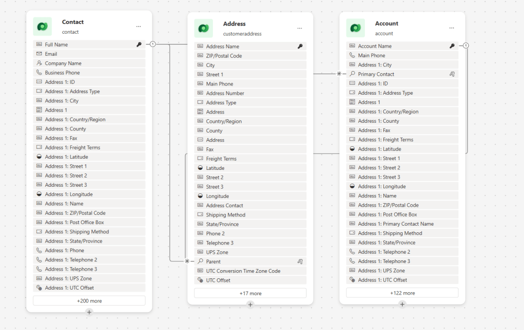 Address data model