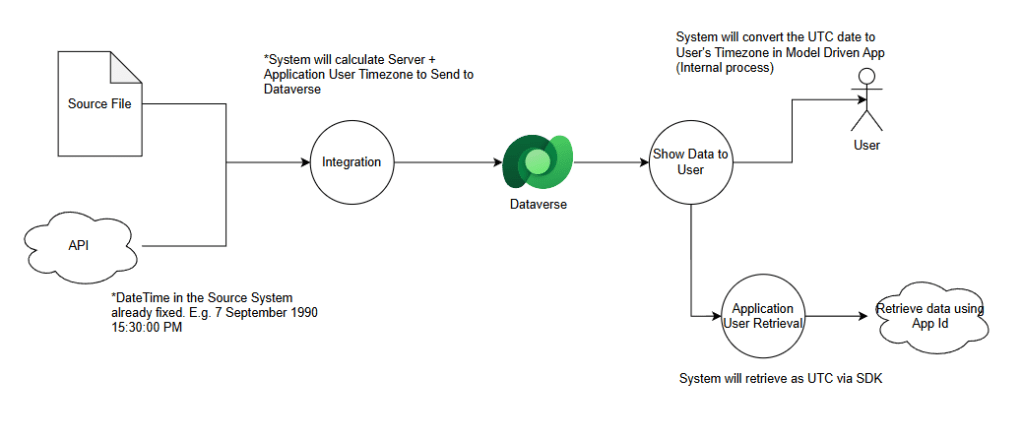 How system behave by default