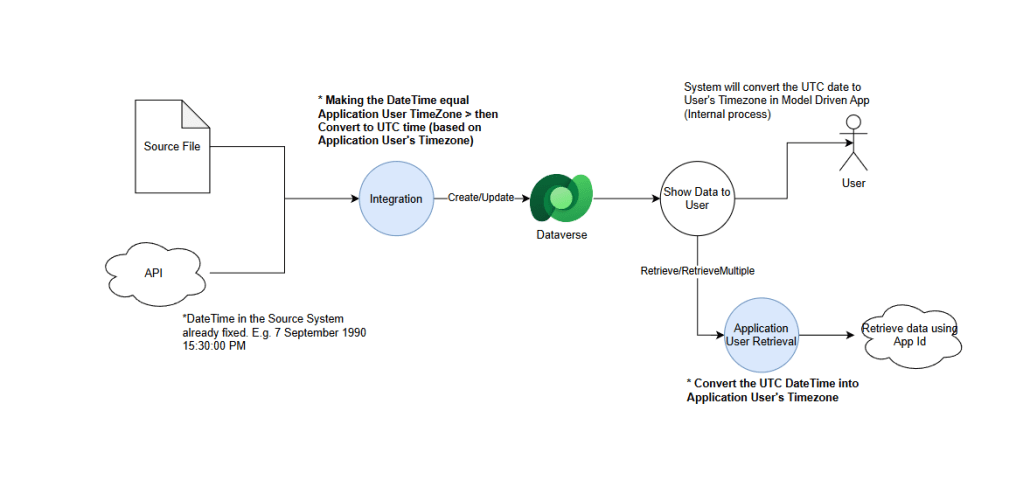 Enforcing standardization through code