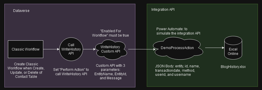 Diagram components that we will create today