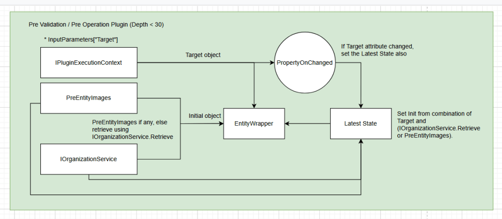 Flow of the code to set latest object using PropertyOnChanged