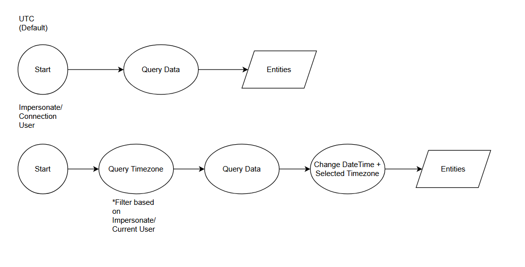 Summary on how KingswaySoft Dynamics CRM Source - Output Timezone works