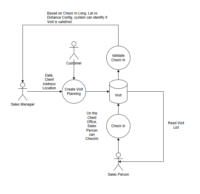 Diagram Flow for validating the Salesperson's visit