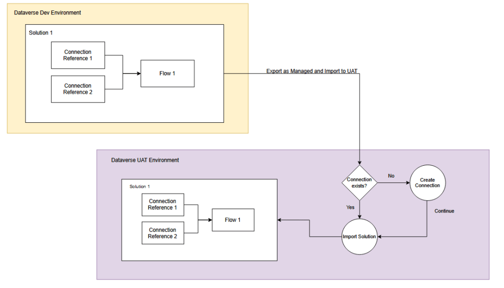 Flow Power Automate deployment