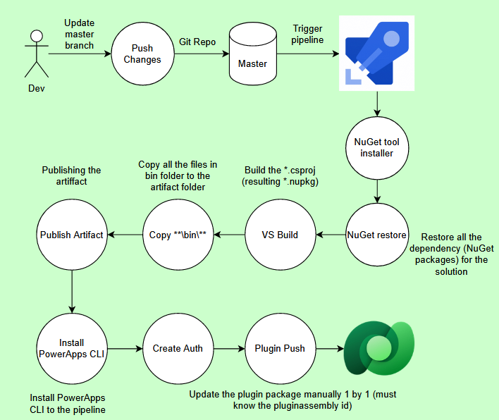 diagram update plugin to dev environment
