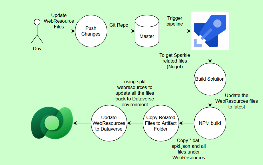 Today's demonstration flow diagram