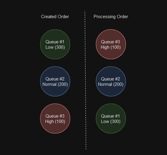 Ordering based on priority