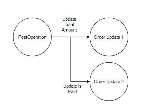 2 cycles of update